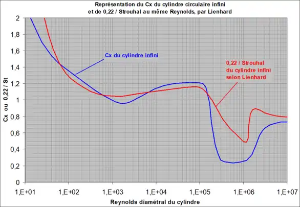 Coefficient de traînée 
  
    
      
        
          C
          
            x
          
        
      
    
    {\displaystyle C_{x}}
  
 du cylindre infini ainsi que l'inverse de son nombre de Strouhal multiplié par 0,22, d'après Lienhard.