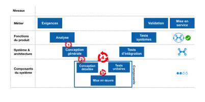 Illustrations du cycle en V avec boucles de rétroactions susceptibles de donner lieu à des itérations - en particulier entre analyse et conception générale, puis entre conception générale et conception détaillée (technique du prototype virtuel lorsque la conception se fait sur base de modèles) - mais aussi au sein de la réalisation de composants (conception-réalisation-test unitaire) et de l'intégration du système (conception, intégration des composants, test d'intégration).