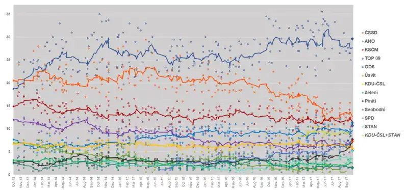 Intentions de votes depuis 2013.