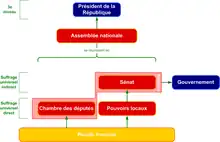 Schéma montrant la proximité avec le corps électoral des grands organes du régime — Chambre des députés plus proche, président le plus lointain.