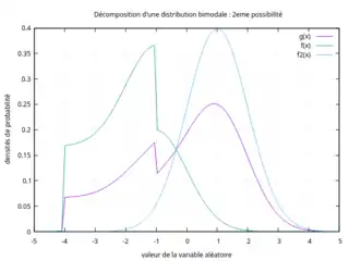 2e possibilité de décomposition