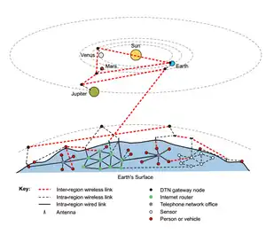 Un concept d'organisation du protocole DTN fonctionnant par régions du système solaire. Ces réseaux régionaux communiqueraient par ondes radio, Ultra wideband, liaisons optiques ou encore à l'aide d'ondes sonores[Quoi ?].