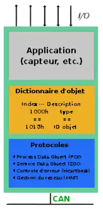 Connexion d'un nœud