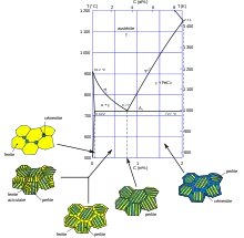 Perlite dans l'acier non trempé