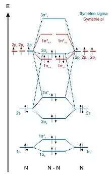 Diagramme d'orbitales moléculaires du diazote