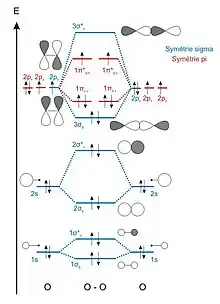 Diagramme d'orbitales moléculaires du dioxygène