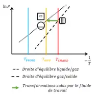 Transformation subie par le fluide de travail durant l'étape 1.