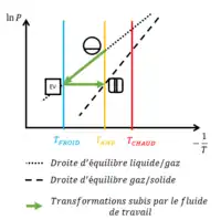 Transformation subie par le fluide de travail durant l'étape 2