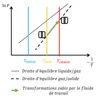 Transformation subie par le fluide de travail durant l'étape 3
