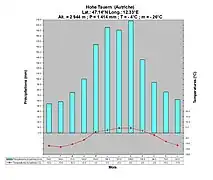 Diagramme climatique d'un climat montagnard : Hohe Tauern (Autriche)