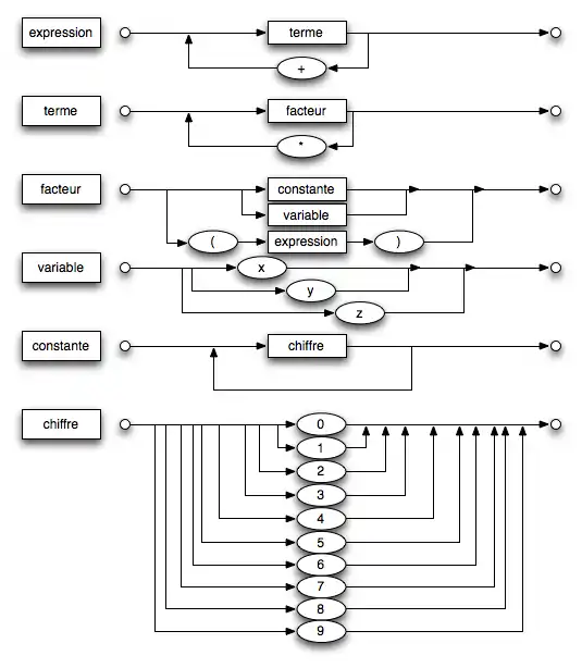 Diagrammes pour une grammaire d'expressions simples