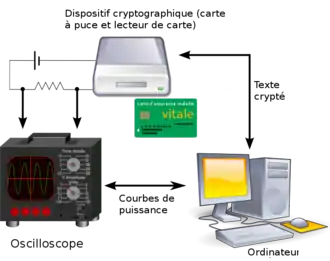Principe de l'attaque par analyse de consommation différentielle