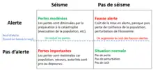 Tableau à 4 entrées croisées montrant les différents cas de figure: Alerte/Pas alerte, Séisme/Pas séisme
