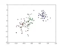 Exemple de distribution dont les classes se superposent