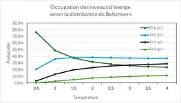 Illustration of the Boltzmann distribution on a simple model