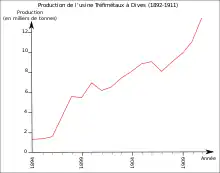 Production (1894-1911).