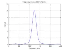 Représentation fréquentielle d'un clic