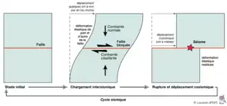 Croquis montrant l'évolution des contraintes et déformations au cours du temps.