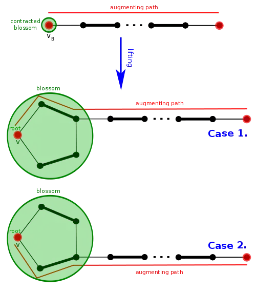 Path lifting when P’ ends at vB, two cases depending on the direction we need to choose to reach vB