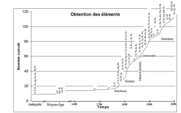 Le graphique montre l'évolution dans le temps du nombre des éléments connus. Une longue période pendant la quelle ils furent peu nombreux et puis à partir de la fin du XVIIIe siècle un accroissement rapide par la mise en place de différentes démarches.