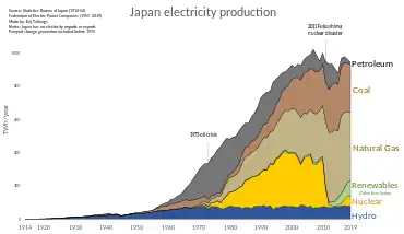 Graphique temporel des principales sources de production d'électricité au Japon