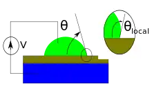 Schéma de l'angle de contact local d'une goutte.