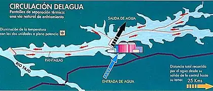 Schéma de la circulation de l'eau à Arrocampo