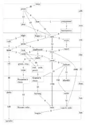 Schéma des rapports entre unités de longueurs anglo-saxonnes.