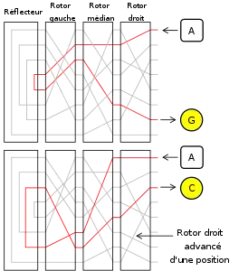 Explication plus détaillée du fonctionnement d'une machine Enigma (1/3).