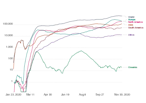 Courbe épidémique du nombre absolu de cas quotidien de COVID-19 (moyenne flottante de sept jours) par continent