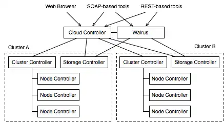 Architecture d'Eucalyptus