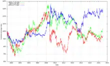Variation du taux de change de l'euro contre le dollar US, le yen et la livre sterling.