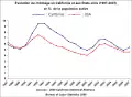 Évolution du chômage en Californie et aux États-Unis.