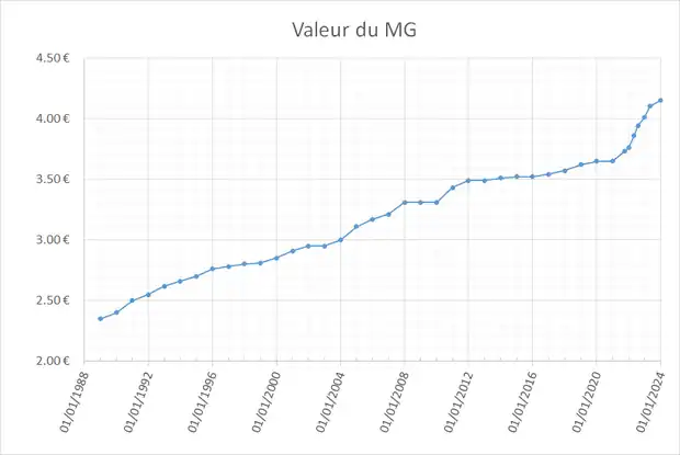 Evolution de la valeur du minimum garanti en France, de 1989 (2.35€) à 2024 (4.15€)