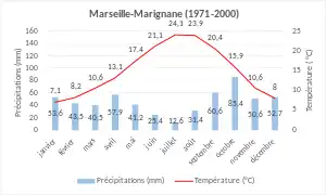 Normale climatique 1971-2000