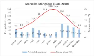 Normale climatique 1981-2010