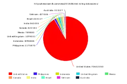 Estimation d'utilisateurs touchés.