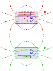 Champs autour et à l’intérieur d’un aimant