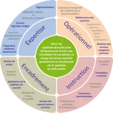 Les 4 grandes fonctions des IESSA