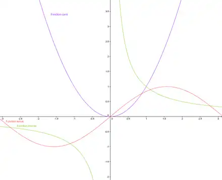 Fonctions carré, sinus et inverse