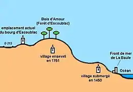 Schéma en couleur décrivant les différentes étapes de l'ensevelissement d'un village.