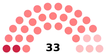 Composition du conseil municipal du Pré-Saint-Gervais.