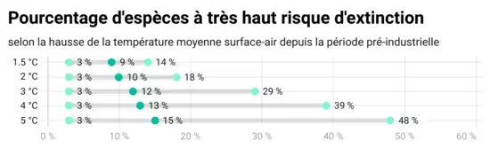 La part (médiane) des espèces varie de 9 % (avec une fourchette 3 %-14 %) à +1,5 °C à 15 % (avec une fourchette très étendue : 3 %-48 %) à +4 °C.