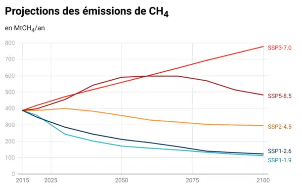 Graphique comprenant cinq courbes. La plus haute (scénario SSP3-7.0) est en hausse constante et atteint presque 800 MtCH4/an en 2100 ; la plus basse (SSP1-1.19) est à la baisse et se stabilise en plateau à un peu plus de 100 MtCH4/an en 2100.