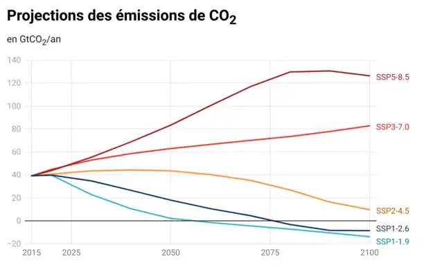 Graphique comprenant cinq courbes. La plus haute (scénario SSP5-8.5) est à la hausse et se stabilise à plus de 120 GtCO2/an en 2100 ; la plus basse (SSP1-1.19) est à la baisse et finit à presque -20 GtCO2/an en 2100.