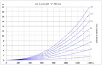 Influence du vent transversal sur la balle d'ord. 7,5 mm 11F