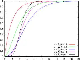 Image illustrative de l’article Loi d'Erlang
