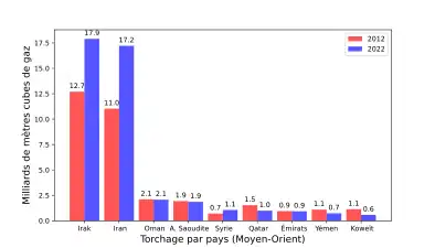 Diagramme en barres montrant les quantités de gaz torché en 2012 et 2022 dans neuf pays du Moyen-Orient.