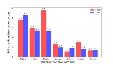 Diagramme en barres montrant les quantités de gaz torché en 2012 et 2022 dans sept pays d'Afrique.
