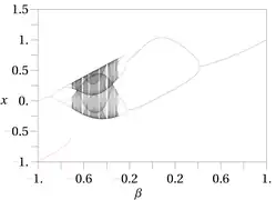 Diagramme de bifurcation de la fonction de Gauss itérée (en).